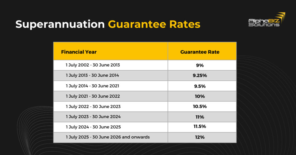 Stay Compliant: Superannuation Guarantee Increase 2024 Update