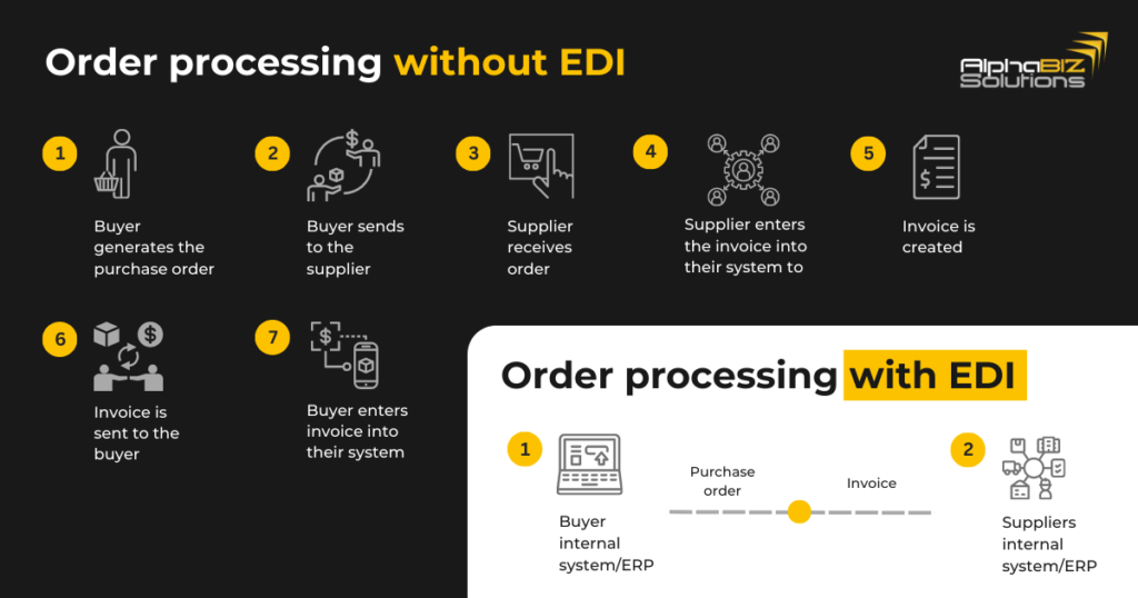 order processing with electronic data interchange EDI 