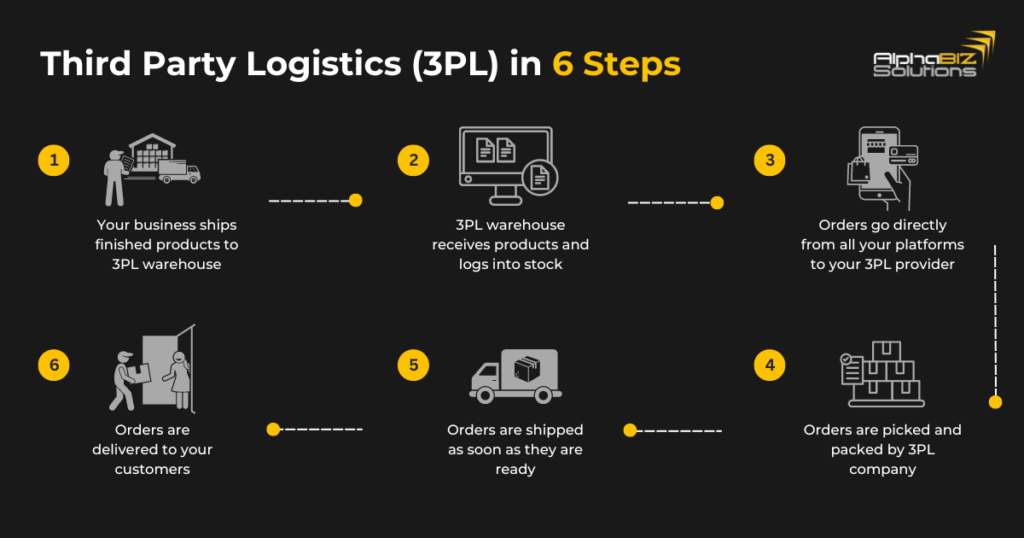 how third party logistics work 3pl