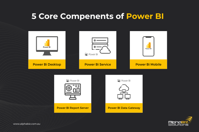 infographics showing the 5 core components of Power BI 