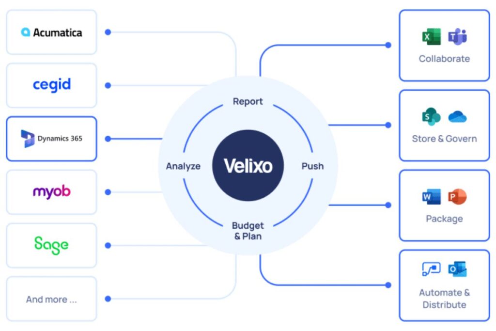 velixo full integration in 365