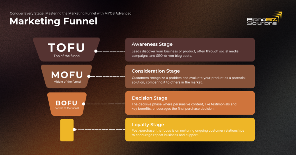 infographics about stages of marketing funnel