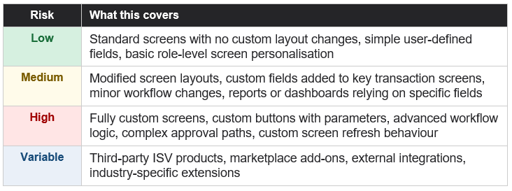 Customisation Risk Matrix